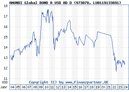 Chart: AMUNDI Global BOND A USD AD D) | LU0119133691